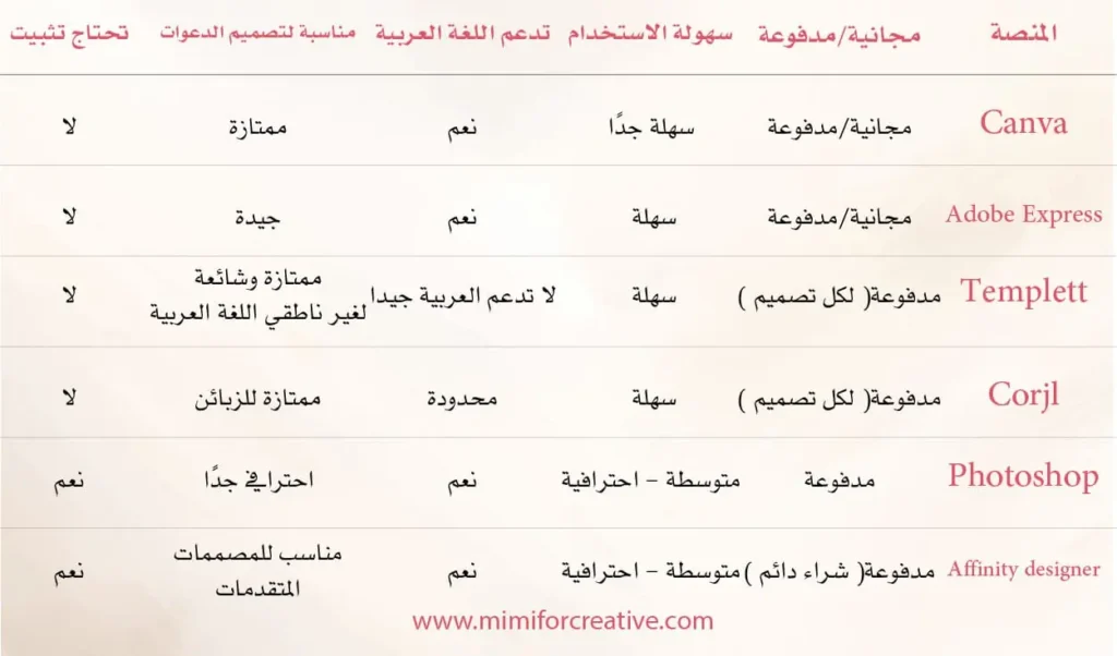 دول مقارنة بين منصات وبرامج التصميم مثل Canva وAdobe وCorjl وPhotoshop – توضح سهولة الاستخدام ودعم اللغة العربية لتصميم الدعوات