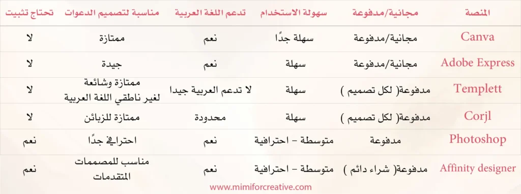 دول مقارنة بين منصات وبرامج التصميم مثل Canva وAdobe وCorjl وPhotoshop – توضح سهولة الاستخدام ودعم اللغة العربية لتصميم الدعوات